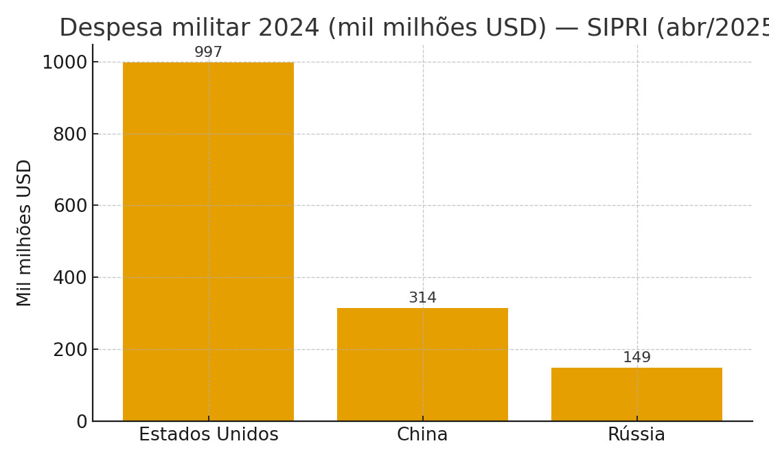 Gráfico: Despesa militar 2024 EUA/China/Rússia (SIPRI)