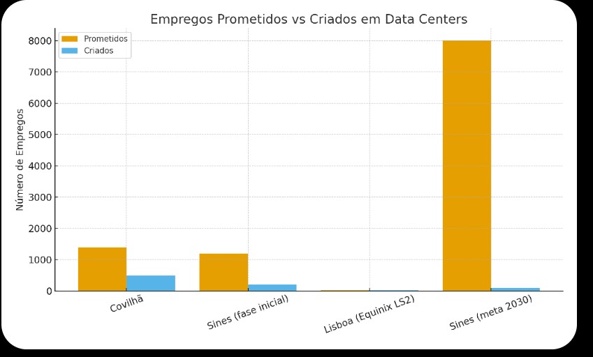 Investimentos em Data Centers em Portugal
