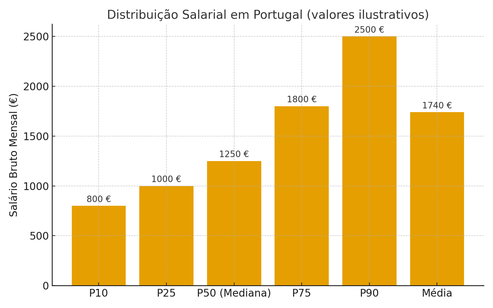 Distribuição salarial em Portugal
