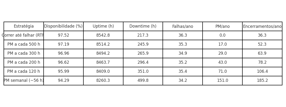 Tabela de resultados da simulação MTBF do Elevador da Glória