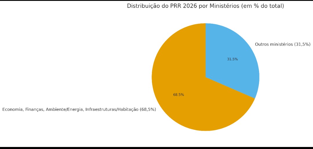 Distribuição do PRR 2026