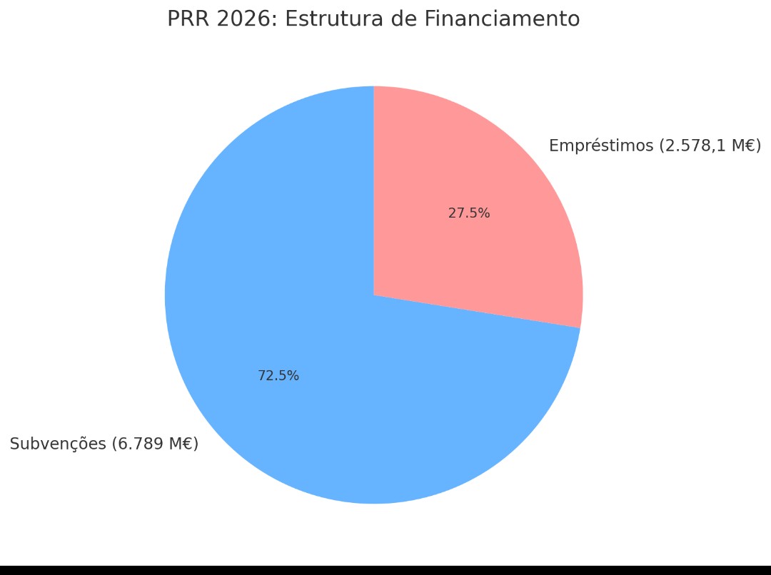 Estrutura de financiamento PRR 2026