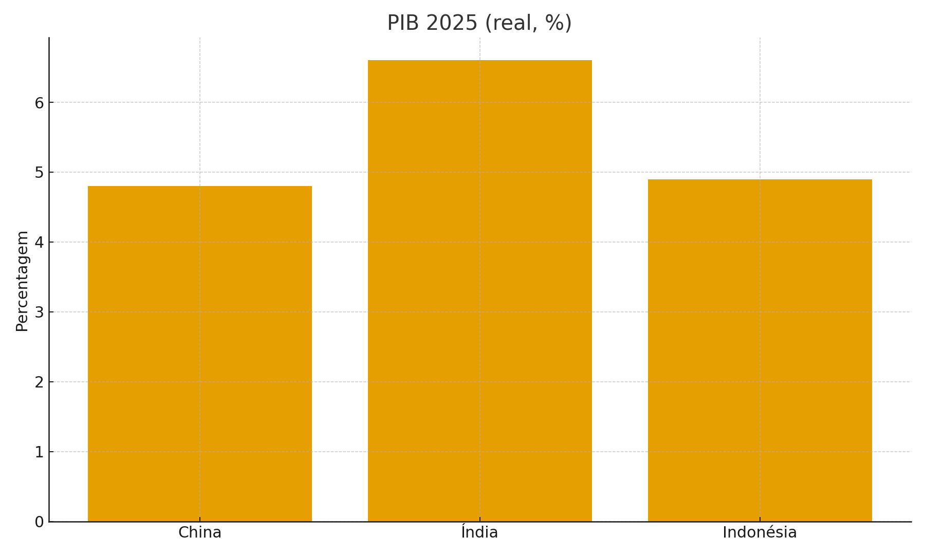 Gráfico PIB Real 2025