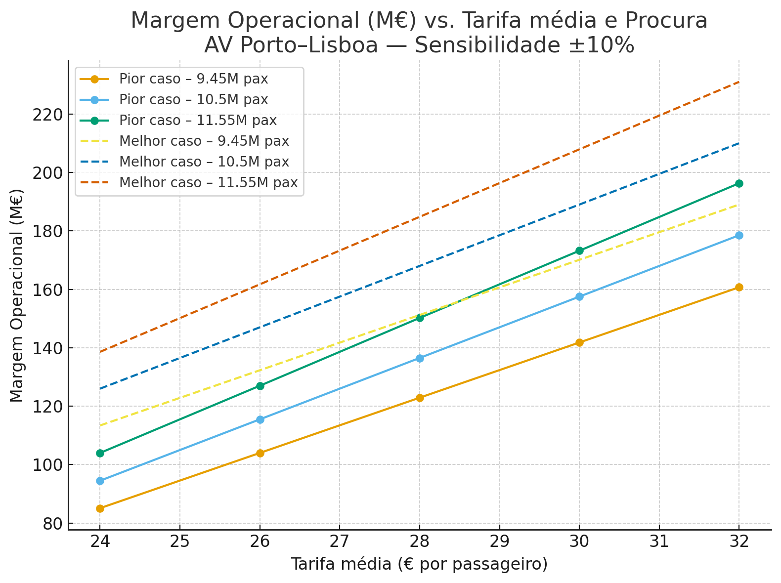Gráfico de margem
